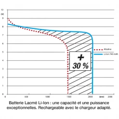 Pile Rechargeable Carrée Li-Ion Lacmé Sécurité Intégrée Accu 9V/740mA
